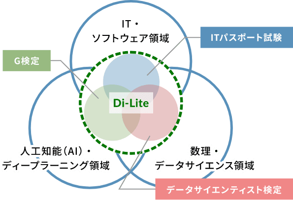 Di-Lite領域について
