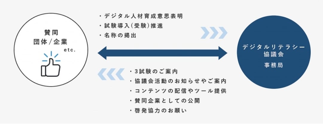 賛同団体・企業への当協議会からのご案内・ご提供内容